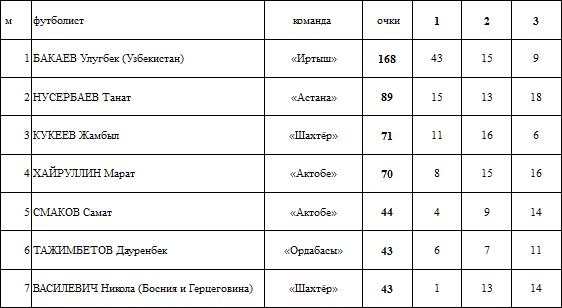 Бакаев!!! Нусербаев!! Кукеев!