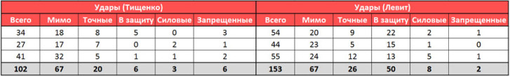 Счет Sovsport.ru 2:1 (29:28) в пользу Левита