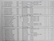 Завершились соревнования Первого этапа Кубка Елены Хрусталевой