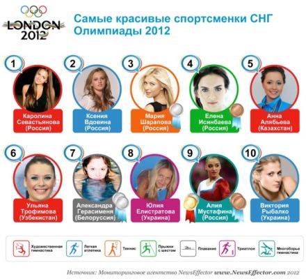 Анна Алябьева попала в рейтинг самых красивых спортсменок СНГ по итогам Олимпиады