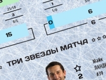 Резюме матча КХЛ «Югра» — «Барыс» 1:2