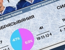 Резюме матча КХЛ «Нефтехимик» — «Барыс» 4:5 Б