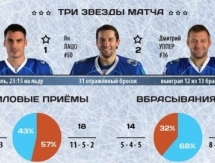 Резюме матча КХЛ «Динамо» Рига — «Барыс» 2:3