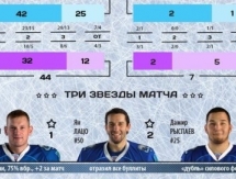 Резюме матча КХЛ «Барыс» — «Нефтехимик» 6:5 Б