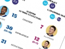 Инфографика к матчу КХЛ «Барыс» — «Сочи»