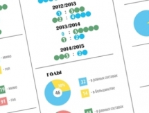 Инфографика к матчу КХЛ «Барыс» — «Ак Барс»