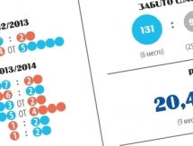 Инфографика к матчу КХЛ «Барыс» — «Автомобилист»