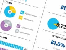 Инфографика к матчу КХЛ «Барыс» — «Сибирь»