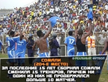 Страны, играющие в футбол хуже Казахстана