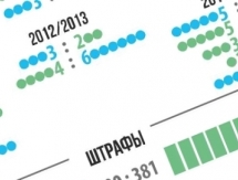 Инфографика к матчу КХЛ «Барыс» — «Салават Юлаев» 