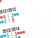 Инфографика к матчу КХЛ «Барыс» — «Локомотив»