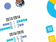 Инфографика к матчу КХЛ «Барыс» — «Амур»