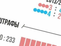 Инфографика к матчу КХЛ «Барыс» — «Спартак»