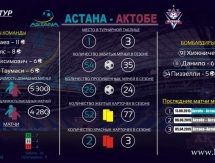 Инфографика центральных матчей 32-го тура Премьер-Лиги