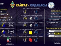 Инфографика центральных матчей 32-го тура Премьер-Лиги