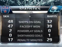Видеообзор матча КХЛ СКА — «Барыс» 5:1