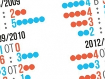 Инфографика к матчу КХЛ «Барыс» — «Авангард»