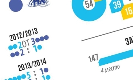 Инфографика к матчу КХЛ «Барыс» — «Нефтехимик»