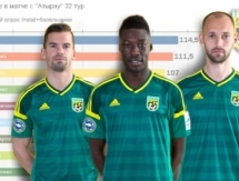 Болельщики «Тобола» определили лучших в матче с «Атырау»