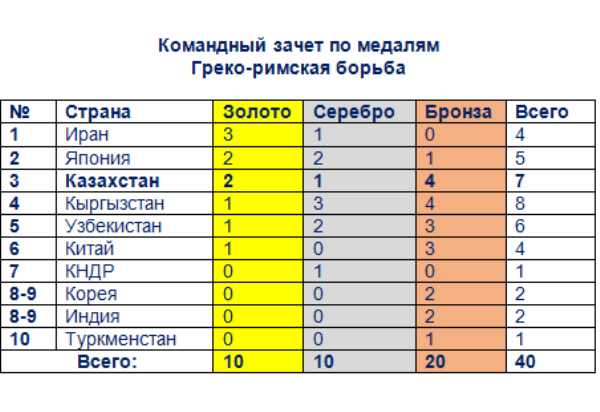 Таблица борьба. Командный зачет. Таблица по борьбе. Место в командном зачете. Таблица весов греко римской борьбе.