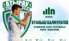 Калмуратов — лучший игрок «Атырау» в матче с «Актобе» по версии Instat 