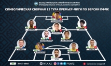 ПФЛК представила символическую сборную 12-го тура Премьер-Лиги