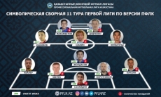 ПФЛК представила символическую сборную 11-го тура Первой лиги