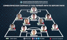 ПФЛК представила символическую сборную 15-го тура Первой лиги