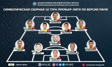 ПФЛК представила символическую сборную 16-го тура Премьер-Лиги