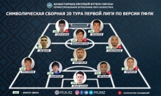 ПФЛК представила символическую сборную 20-го тура Первой лиги