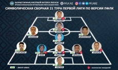 ПФЛК представила символическую сборную 21-го тура Первой лиги