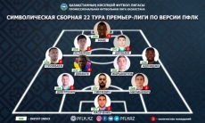 ПФЛК представила символическую сборную 22-го тура Премьер-Лиги