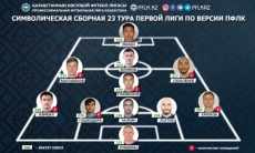 ПФЛК представила символическую сборную 23-го тура тура Первой лиги
