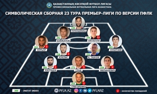 ПФЛК представила символическую сборную 23-го тура Премьер-Лиги