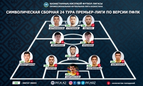 ПФЛК представила символическую сборную 24-го тура Премьер-Лиги