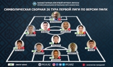 ПФЛК представила символическую сборную 26-го тура Первой лиги