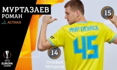 Муртазаев вошел в ТОП-10 бомбардиров «Астаны»