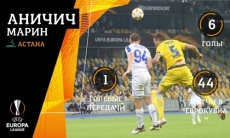 Аничич — второй бомбардир «Астаны» в еврокубках в истории клуба