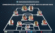 ПФЛК представила символическую сборную 27-го тура Первой лиги
