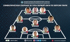 ПФЛК представила символическую сборную 30-го тура Первой лиги