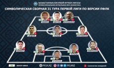 ПФЛК представила символическую сборную 31-го тура Первой лиги