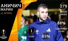 Назван лучший футболист «Астаны» в матче с «Яблонцем» по версии Instat