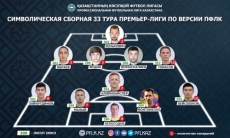 ПФЛК представила символическую сборную 33-го тура Премьер-Лиги