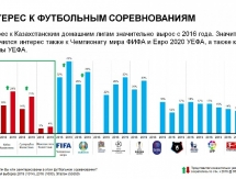 УЕФА: «Футбол в два раза популярней бокса в Казахстане»