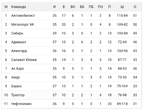 Турнирная таблица кхл 2024. Турнирная таблица. Таблица КХЛ. Турнирная таблица чемпионата. Турнирная таблица Амур.