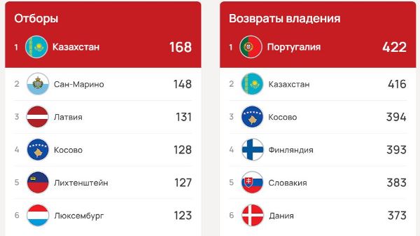 Казахстан стал лидером отбора на Евро-2024. Подробности